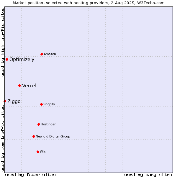 Market position of Vercel vs. Optimizely vs. Ziggo