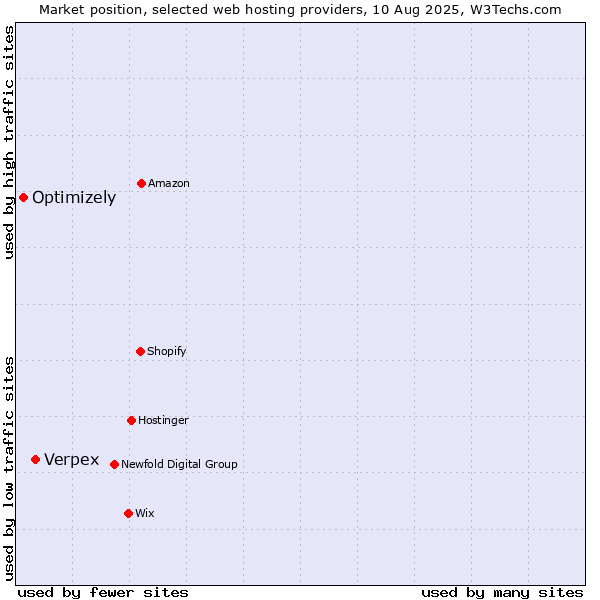 Market position of Verpex vs. Optimizely