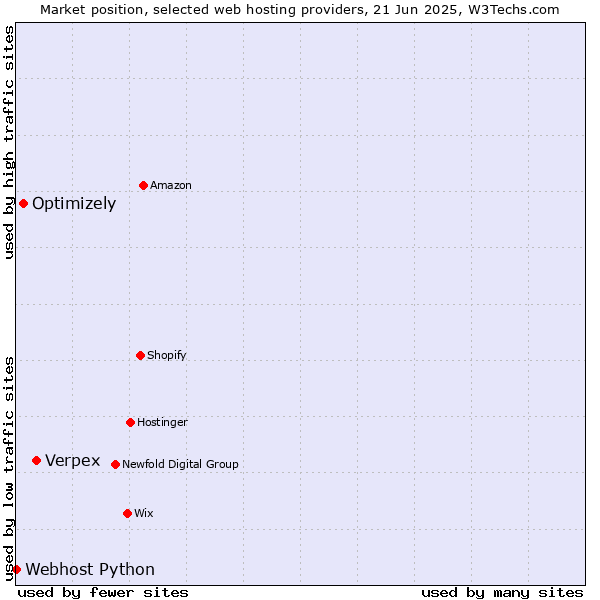 Market position of Verpex vs. Optimizely vs. Webhost Python