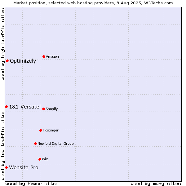 Market position of Optimizely vs. Website Pro vs. 1&1 Versatel