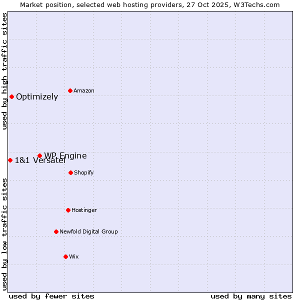 Market position of WP Engine vs. Optimizely vs. 1&1 Versatel