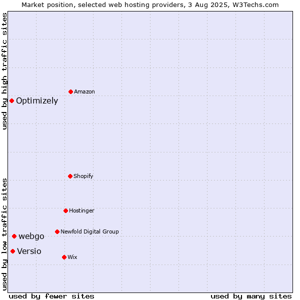 Market position of webgo vs. Versio vs. Optimizely