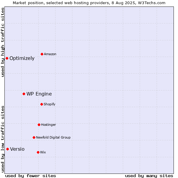 Market position of WP Engine vs. Versio vs. Optimizely