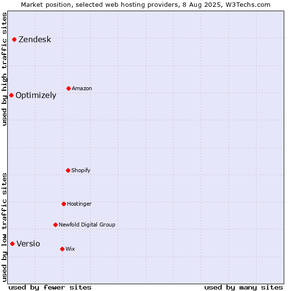 Market position of Zendesk vs. Versio vs. Optimizely