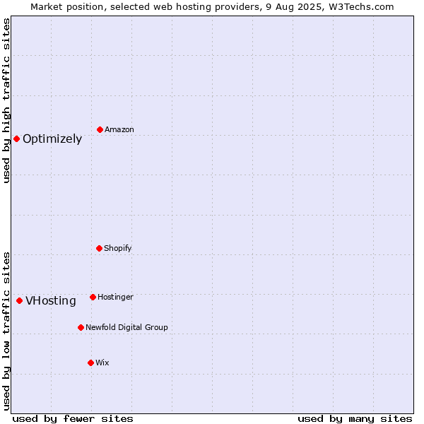 Market position of VHosting vs. Optimizely