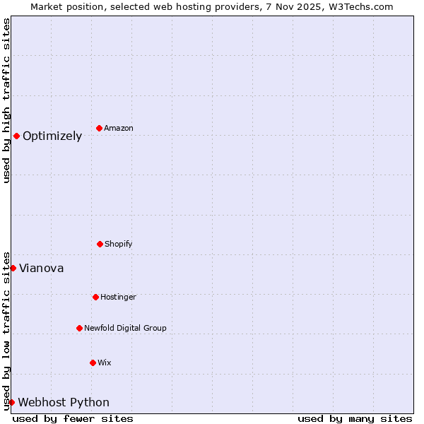 Market position of Optimizely vs. Vianova vs. Webhost Python