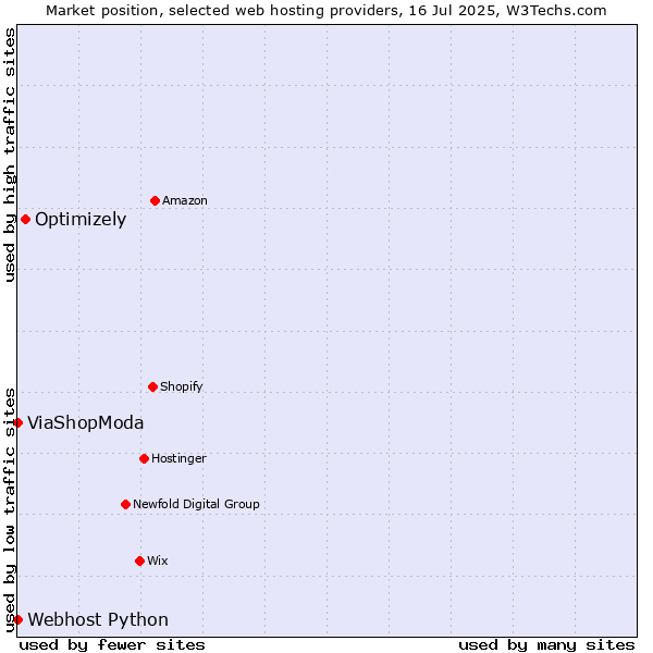 Market position of Optimizely vs. ViaShopModa vs. Webhost Python