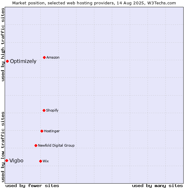 Market position of Optimizely vs. Vigbo