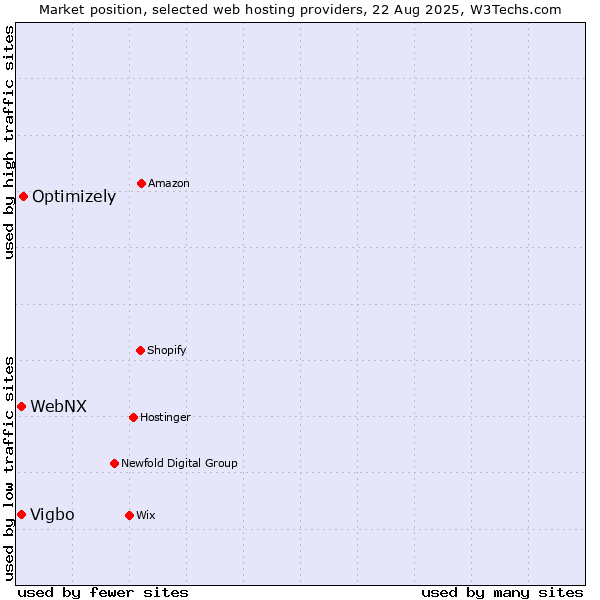 Market position of Optimizely vs. WebNX vs. Vigbo