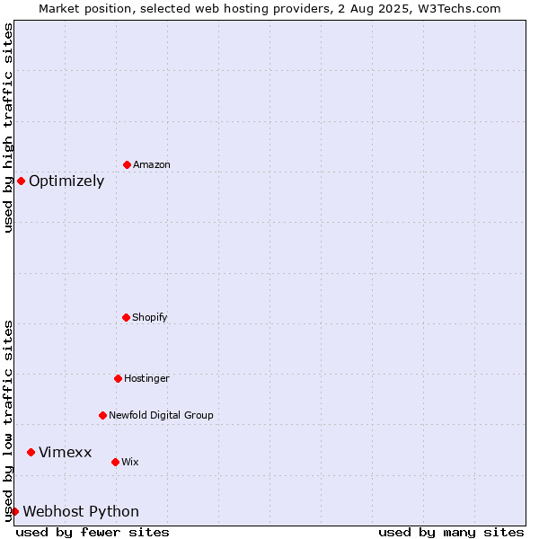 Market position of Vimexx vs. Optimizely vs. Webhost Python