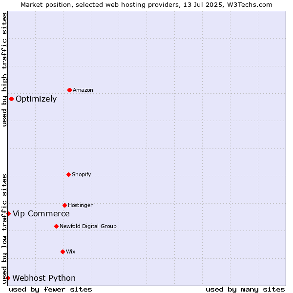 Market position of Optimizely vs. Vip Commerce vs. Webhost Python
