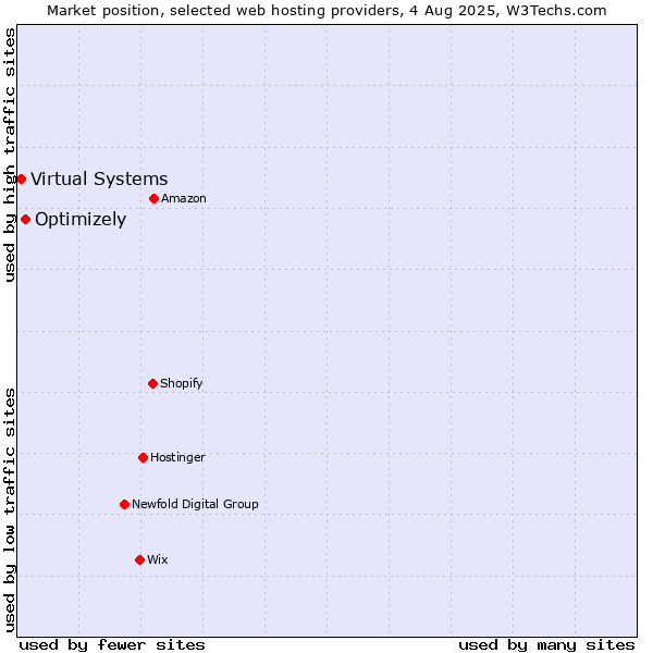 Market position of Optimizely vs. Virtual Systems
