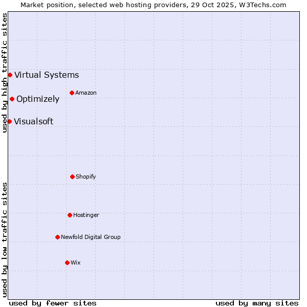 Market position of Optimizely vs. Virtual Systems vs. Visualsoft