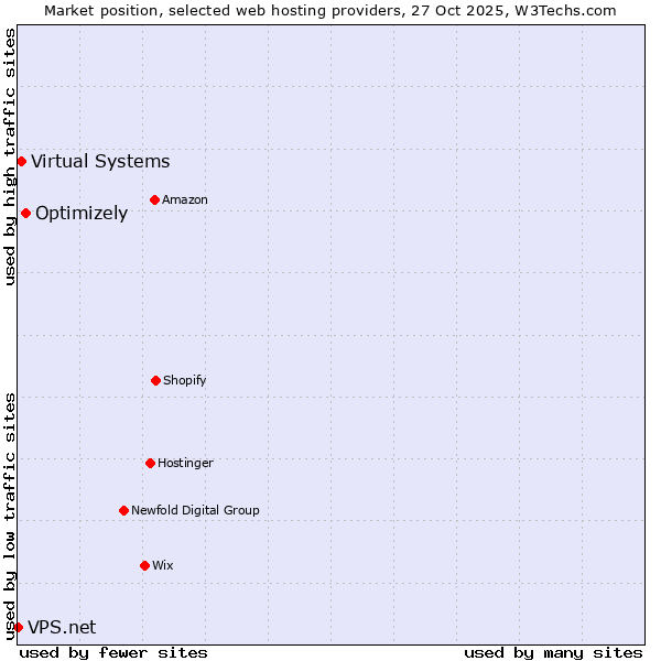 Market position of Optimizely vs. Virtual Systems vs. VPS.net