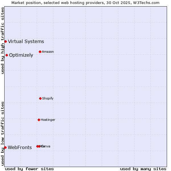 Market position of Optimizely vs. Virtual Systems vs. WebFronts