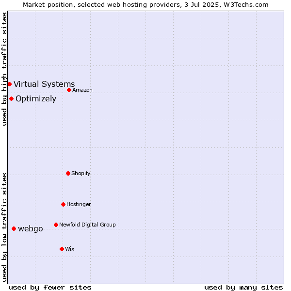 Market position of webgo vs. Optimizely vs. Virtual Systems