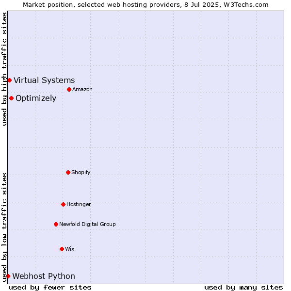 Market position of Optimizely vs. Virtual Systems vs. Webhost Python