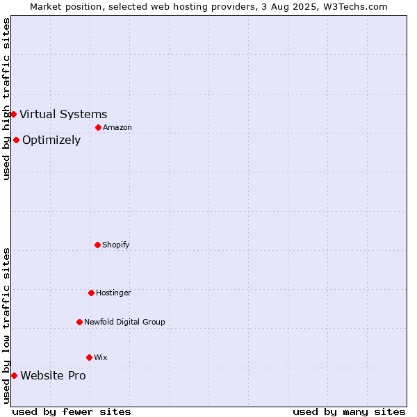 Market position of Optimizely vs. Website Pro vs. Virtual Systems
