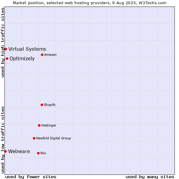 Market position of Optimizely vs. Virtual Systems vs. Webware