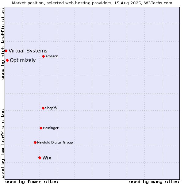 Market position of Wix vs. Optimizely vs. Virtual Systems
