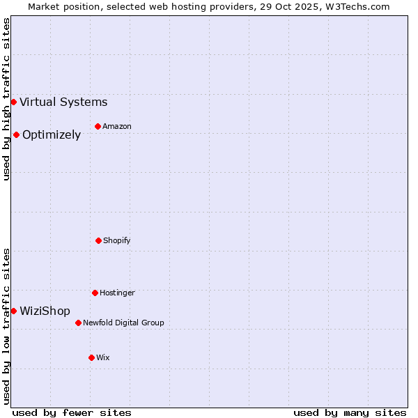 Market position of Optimizely vs. WiziShop vs. Virtual Systems