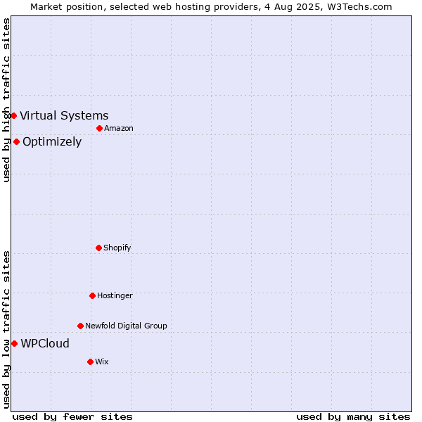 Market position of Optimizely vs. WPCloud vs. Virtual Systems