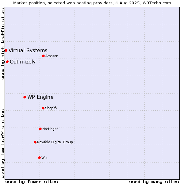 Market position of WP Engine vs. Optimizely vs. Virtual Systems