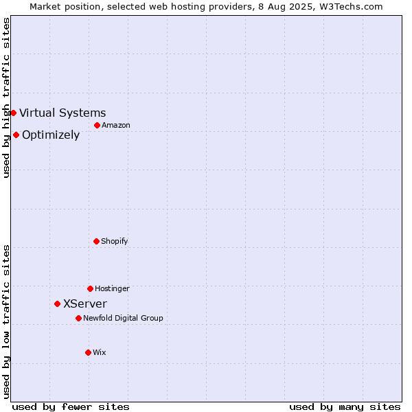 Market position of XServer vs. Optimizely vs. Virtual Systems