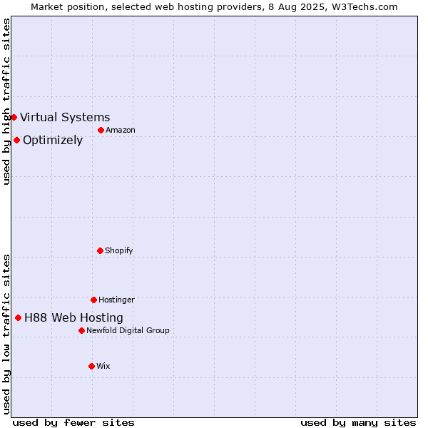 Market position of H88 Web Hosting vs. Optimizely vs. Virtual Systems