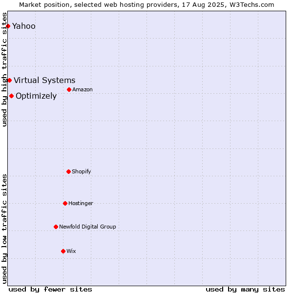 Market position of Optimizely vs. Virtual Systems vs. Yahoo