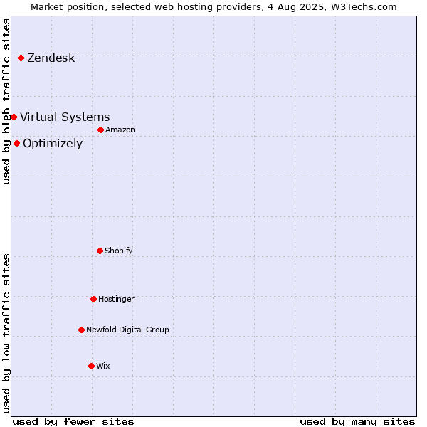 Market position of Zendesk vs. Optimizely vs. Virtual Systems