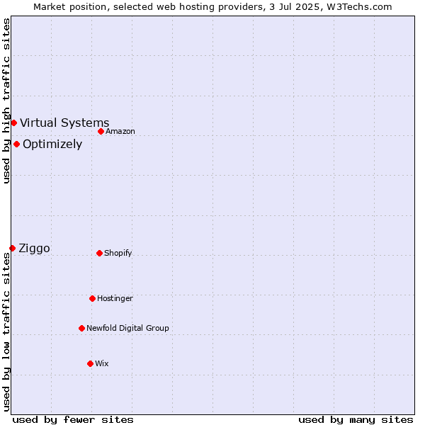 Market position of Optimizely vs. Virtual Systems vs. Ziggo