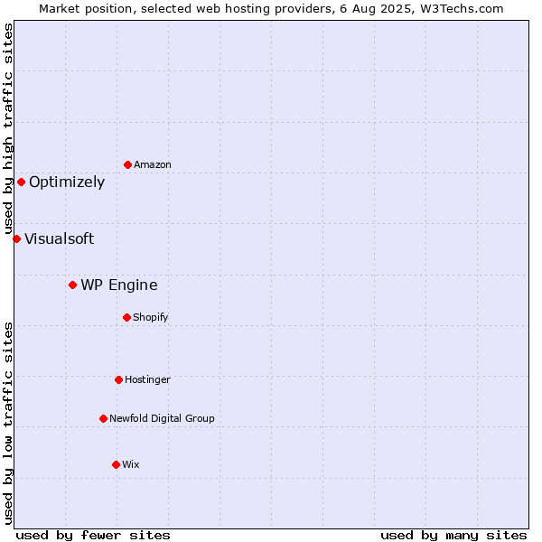 Market position of WP Engine vs. Optimizely vs. Visualsoft