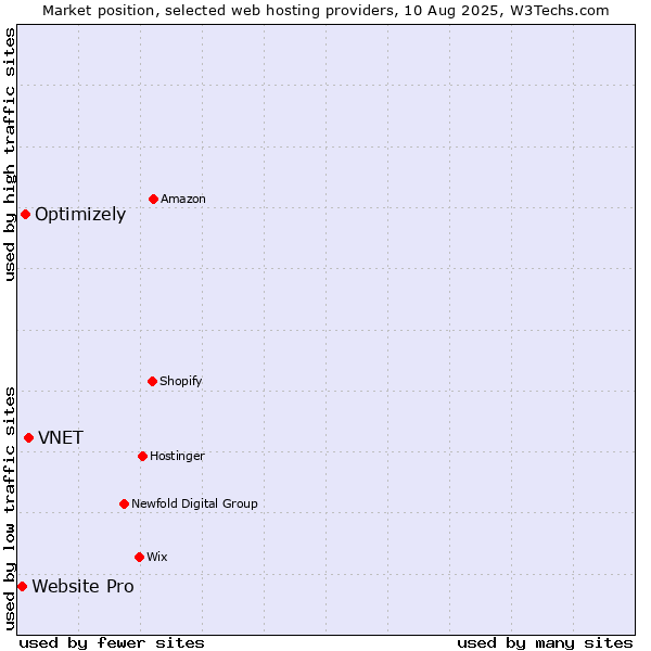 Market position of VNET vs. Optimizely vs. Website Pro