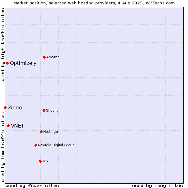 Market position of VNET vs. Optimizely vs. Ziggo