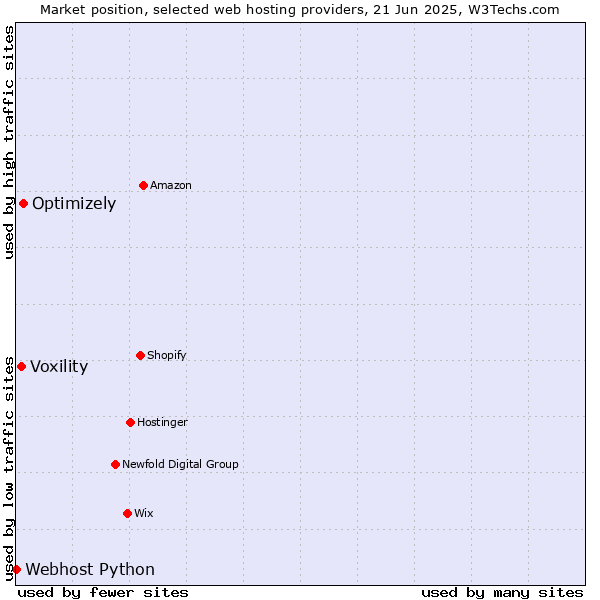 Market position of Optimizely vs. Voxility vs. Webhost Python