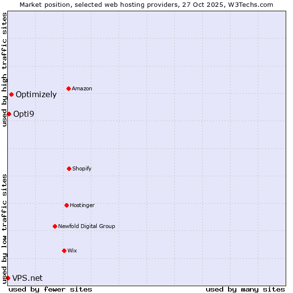 Market position of Optimizely vs. Opti9 vs. VPS.net