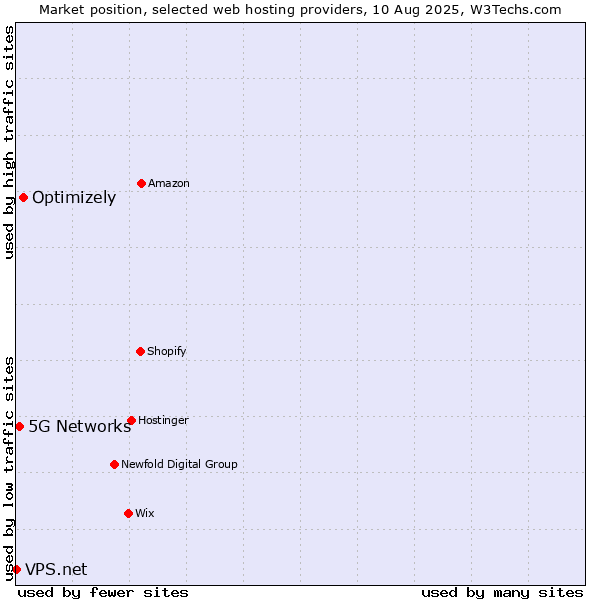 Market position of Optimizely vs. 5G Networks vs. VPS.net