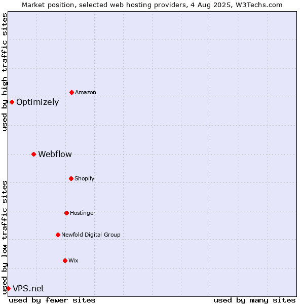 Market position of Webflow vs. Optimizely vs. VPS.net