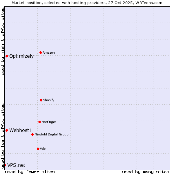 Market position of Webhost1 vs. Optimizely vs. VPS.net
