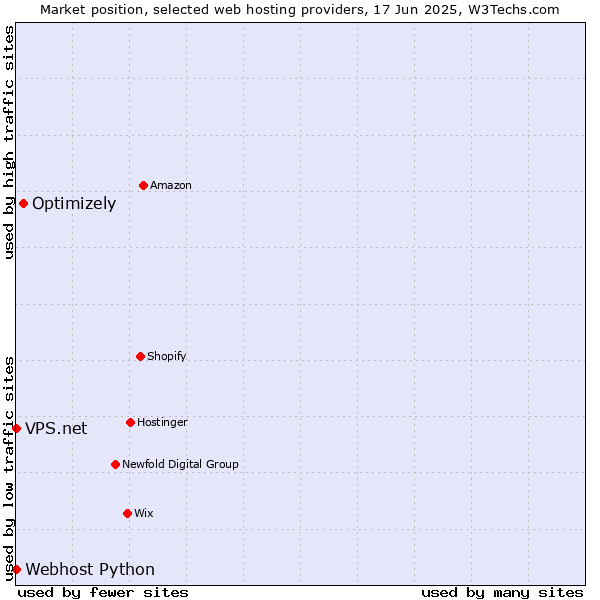 Market position of Optimizely vs. Webhost Python vs. VPS.net