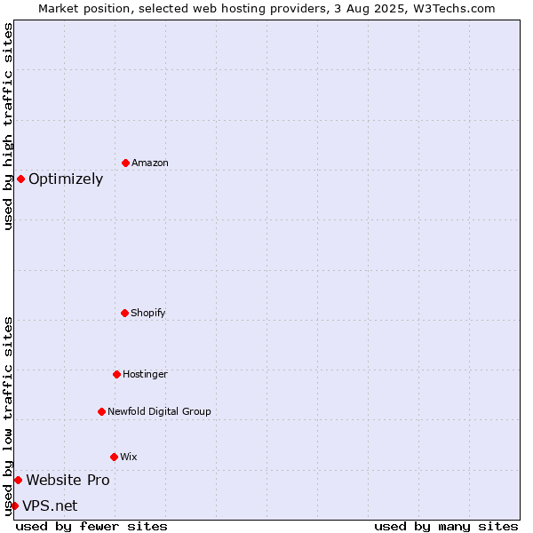 Market position of Optimizely vs. Website Pro vs. VPS.net
