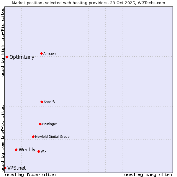 Market position of Weebly vs. Optimizely vs. VPS.net