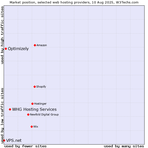 Market position of WHG Hosting Services vs. Optimizely vs. VPS.net