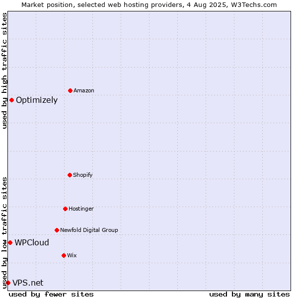 Market position of Optimizely vs. WPCloud vs. VPS.net
