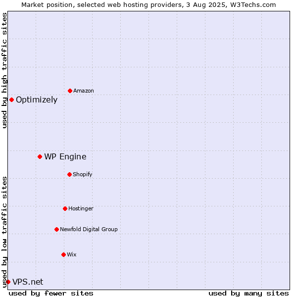 Market position of WP Engine vs. Optimizely vs. VPS.net