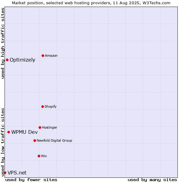 Market position of WPMU Dev vs. Optimizely vs. VPS.net