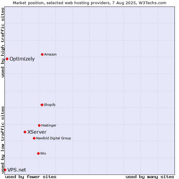 Market position of XServer vs. Optimizely vs. VPS.net