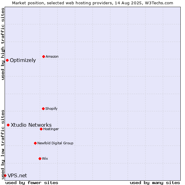 Market position of Xtudio Networks vs. Optimizely vs. VPS.net
