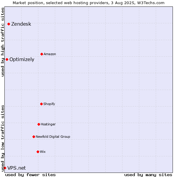 Market position of Zendesk vs. Optimizely vs. VPS.net